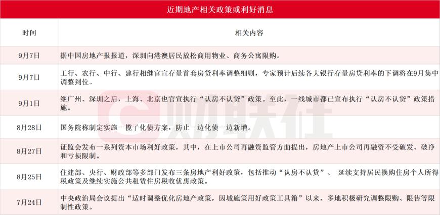 房地产利好政策密集催化！梳理其他应收款占净资产比例超100%的A芒果体育 芒果体育官网股上市房企名单(图3)