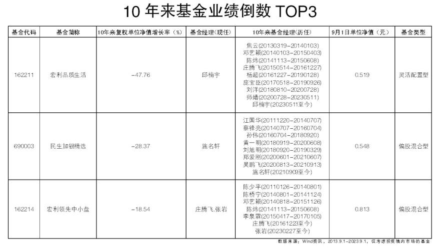 十年来频繁更换基金经理 这些基金净值仍下跌逾15%