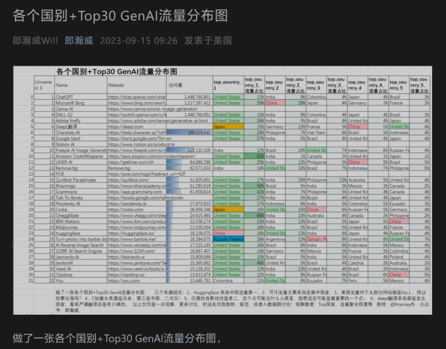 分析师绘制 Top30 GenAI 各国别流量分布图：Huggingface中国访问量第一、ChatGPT最多人用