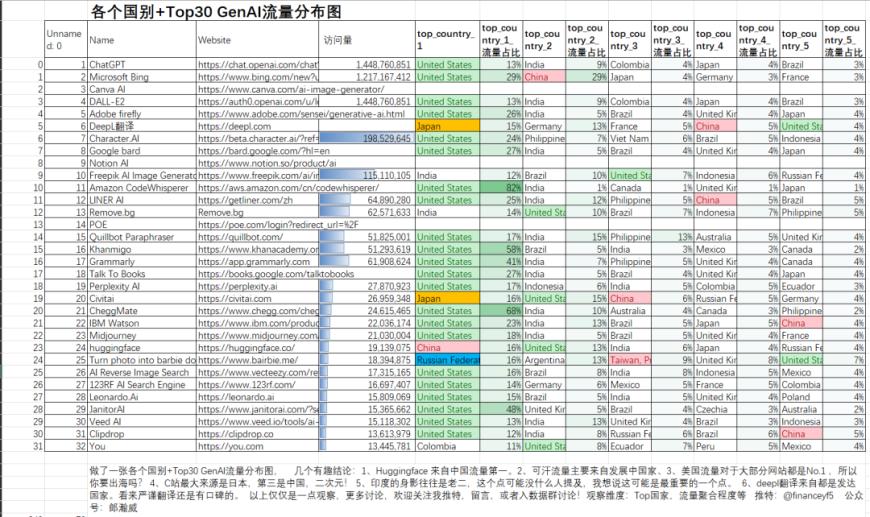 分析师绘制 Top30 GenAI 各国别流量分布图：Huggingface中国访问量第一、ChatGPT最多人用