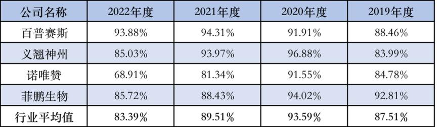 【IPO观察】瑞博奥抗原抗体原材料采购和消化承压