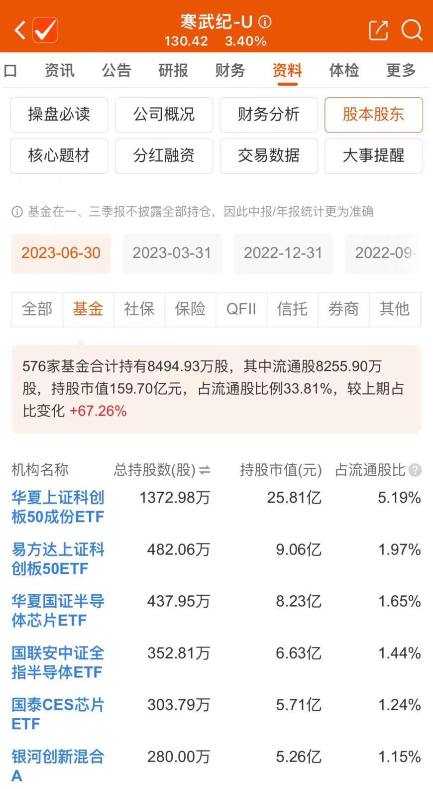 寒武纪实施股份回购,此前遭5名原始股东“清仓式”减持
