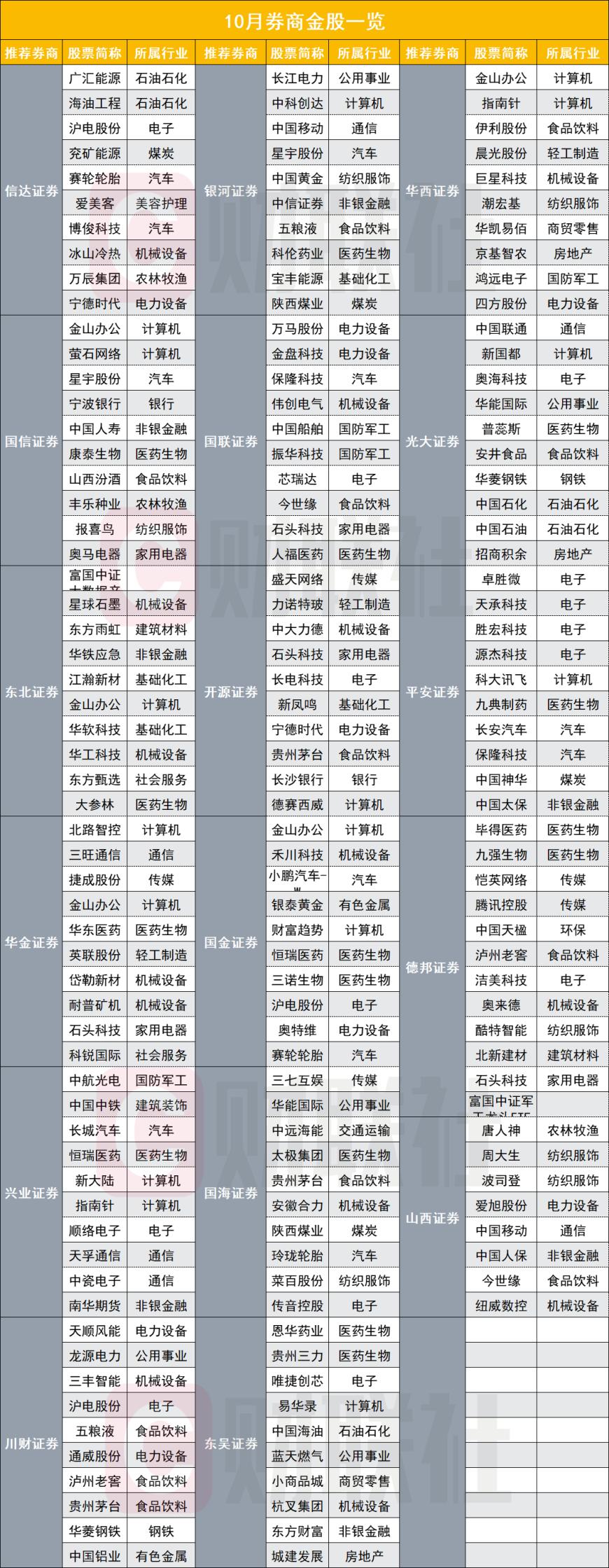 10月金股大数据出炉：计算机、医药被券商重点推荐关注重磅政策出台或带动快速反弹Kaiyun 开云体育(图1)