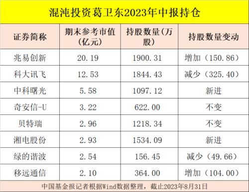 米乐 M6米乐葛卫东、邓晓峰、杨东、冯柳、董承非、夏俊杰持股大曝光！(图1)