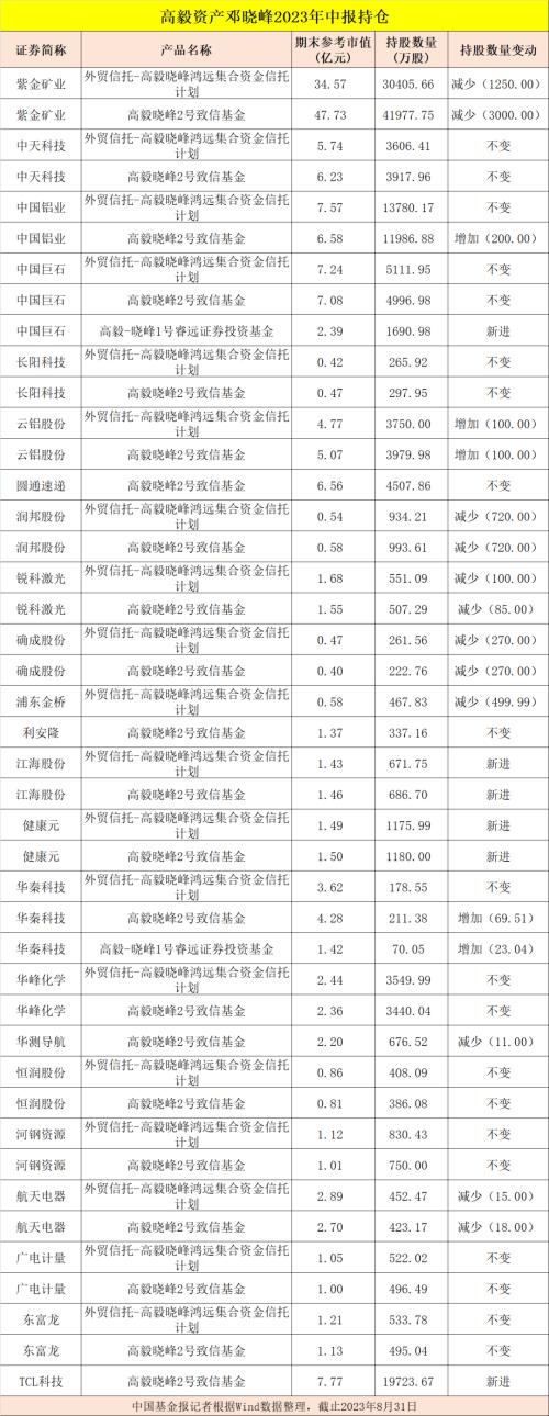 米乐 M6米乐葛卫东、邓晓峰、杨东、冯柳、董承非、夏俊杰持股大曝光！(图2)