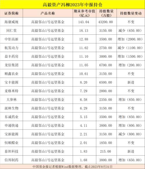 米乐 M6米乐葛卫东、邓晓峰、杨东、冯柳、董承非、夏俊杰持股大曝光！(图3)