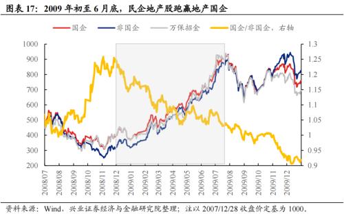 深度复盘：历轮地产行情中国企VS民企谁更占优？芒果体育 芒果体育官网(图13)