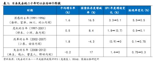  【国海策略】日本泡沫经济后的20年政策与资产表现复盘 