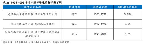  【国海策略】日本泡沫经济后的20年政策与资产表现复盘 