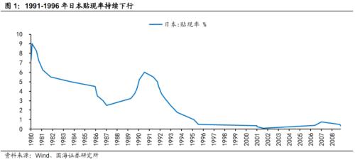  【国海策略】日本泡沫经济后的20年政策与资产表现复盘 
