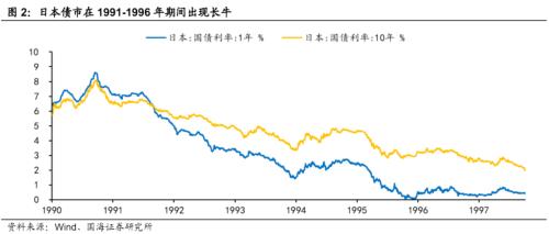  【国海策略】日本泡沫经济后的20年政策与资产表现复盘 