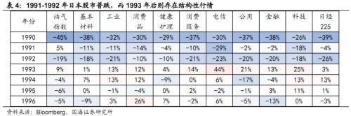  【国海策略】日本泡沫经济后的20年政策与资产表现复盘 