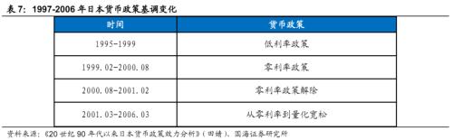  【国海策略】日本泡沫经济后的20年政策与资产表现复盘 