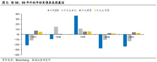  【国海策略】日本泡沫经济后的20年政策与资产表现复盘 