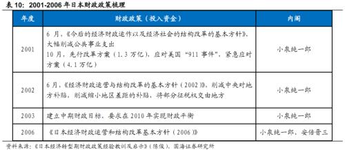  【国海策略】日本泡沫经济后的20年政策与资产表现复盘 