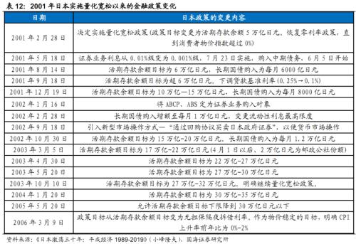  【国海策略】日本泡沫经济后的20年政策与资产表现复盘 