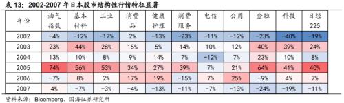  【国海策略】日本泡沫经济后的20年政策与资产表现复盘 