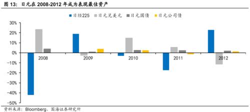  【国海策略】日本泡沫经济后的20年政策与资产表现复盘 