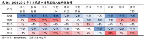  【国海策略】日本泡沫经济后的20年政策与资产表现复盘 