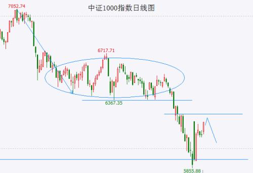  多数股指或将在周二见反弹次高点 中证1000指数见反弹最高点 