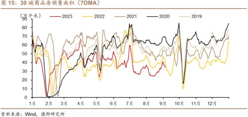 芒果体育 直播 芒果体育平台德邦证券：房地产和收入政策效果将逐步显现(图3)