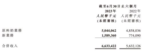 净利暴降59%!蒙牛“输血”也难救现代牧业