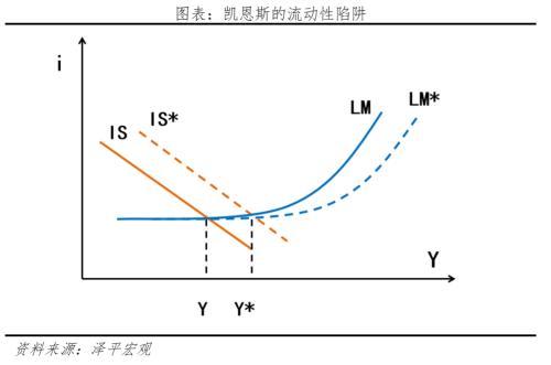  如何避免“流动性陷阱”？ 