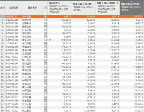  券商半年报大扫描：“看天吃饭”有喜有忧 |上市公司半年报大解读 