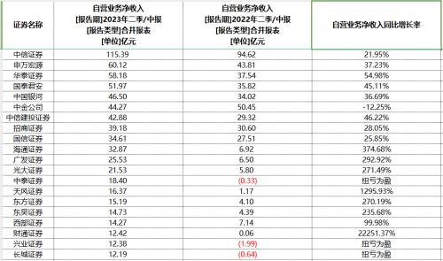 券商半年报大扫描：“看天吃饭”有喜有忧 |上市公司半年报大解读 