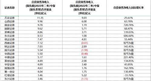  券商半年报大扫描：“看天吃饭”有喜有忧 |上市公司半年报大解读 