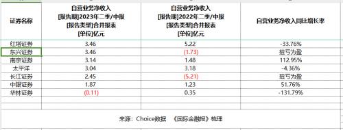  券商半年报大扫描：“看天吃饭”有喜有忧 |上市公司半年报大解读 