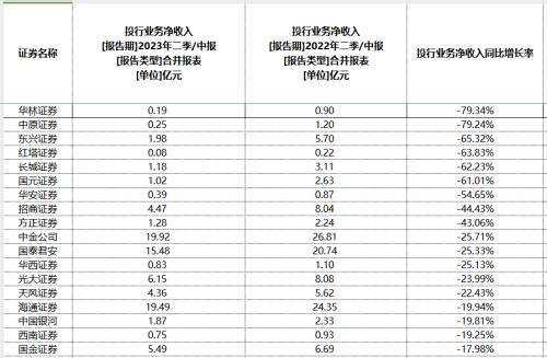  券商半年报大扫描：“看天吃饭”有喜有忧 |上市公司半年报大解读 