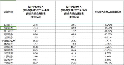 券商半年报大扫描：“看天吃饭”有喜有忧 |上市公司半年报大解读 