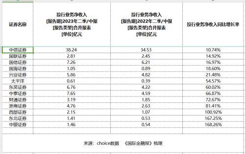  券商半年报大扫描：“看天吃饭”有喜有忧 |上市公司半年报大解读 
