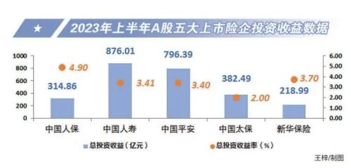  五大上市险企整体投资收益改善 