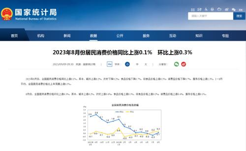  CPI同比由降转涨，经济日报：物价触底回升释放积极信号 