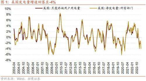  【招商策略】近期中美经济数据的边际变化对A股意味着什么？——A股投资策略周报（0910） 