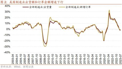  【招商策略】近期中美经济数据的边际变化对A股意味着什么？——A股投资策略周报（0910） 
