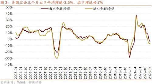  【招商策略】近期中美经济数据的边际变化对A股意味着什么？——A股投资策略周报（0910） 
