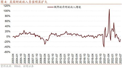  【招商策略】近期中美经济数据的边际变化对A股意味着什么？——A股投资策略周报（0910） 