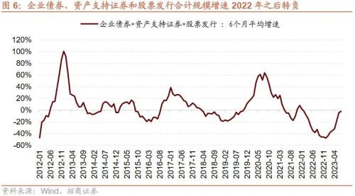  【招商策略】近期中美经济数据的边际变化对A股意味着什么？——A股投资策略周报（0910） 