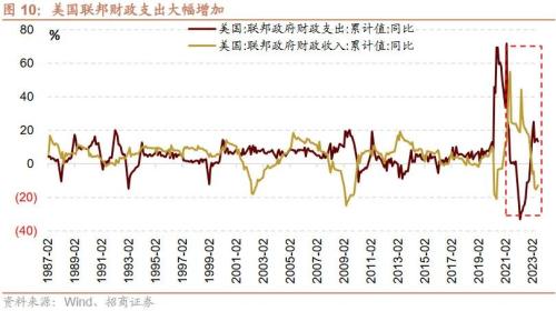  【招商策略】近期中美经济数据的边际变化对A股意味着什么？——A股投资策略周报（0910） 