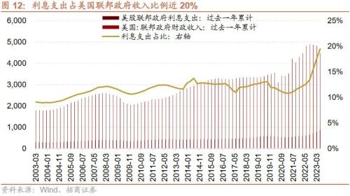  【招商策略】近期中美经济数据的边际变化对A股意味着什么？——A股投资策略周报（0910） 