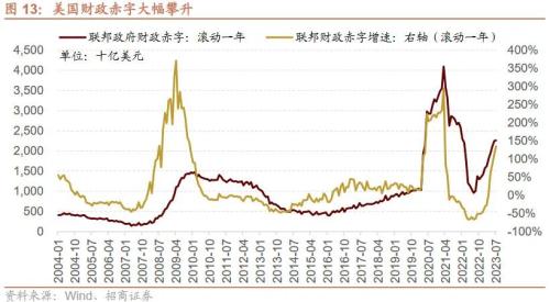  【招商策略】近期中美经济数据的边际变化对A股意味着什么？——A股投资策略周报（0910） 