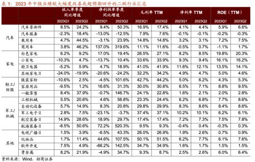  【招商策略】近期中美经济数据的边际变化对A股意味着什么？——A股投资策略周报（0910） 