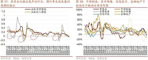  【招商策略】近期中美经济数据的边际变化对A股意味着什么？——A股投资策略周报（0910） 