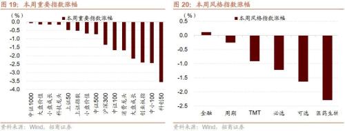  【招商策略】近期中美经济数据的边际变化对A股意味着什么？——A股投资策略周报（0910） 