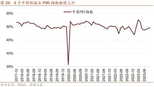  【招商策略】近期中美经济数据的边际变化对A股意味着什么？——A股投资策略周报（0910） 