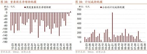  【招商策略】近期中美经济数据的边际变化对A股意味着什么？——A股投资策略周报（0910） 