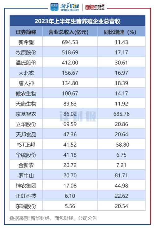 【读财报】上市猪企中报透视：增收不增利 温氏股份、新希望、牧原股份亏损规模居前 